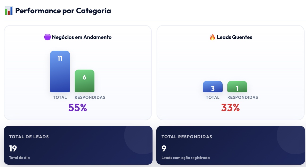 Painel de Performance do Memorax: taxa de resposta por categoria de lead e totais do dia