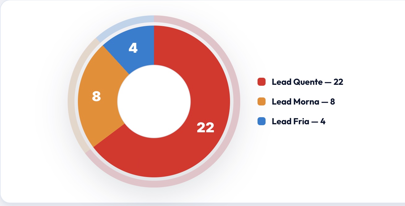 Painel de Temperatura do Memorax: gráfico de leads quentes, mornas e frias